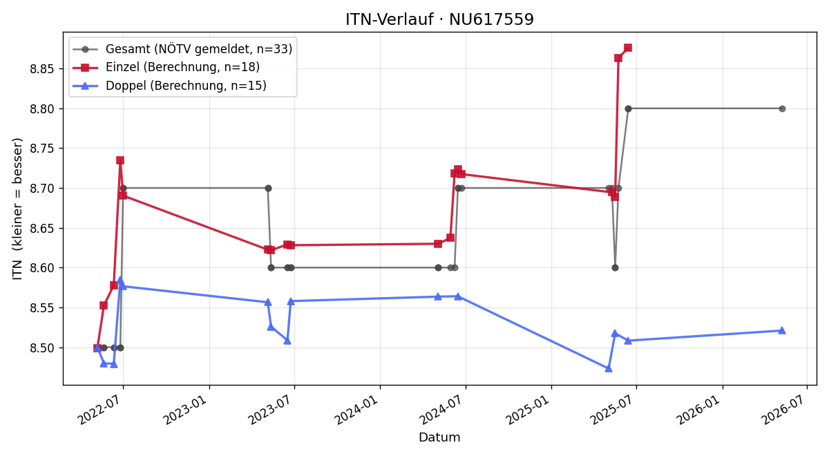 ITN-Verlauf Claudia Fleischhacker