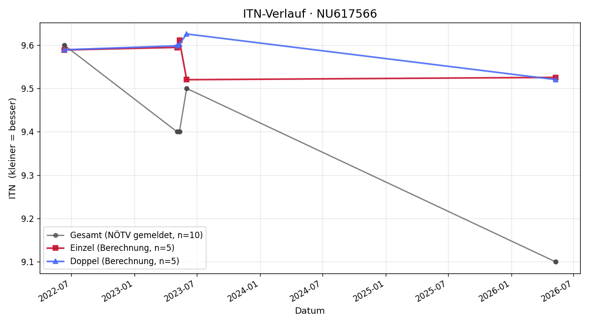 ITN-Verlauf Nicolas Braunstein