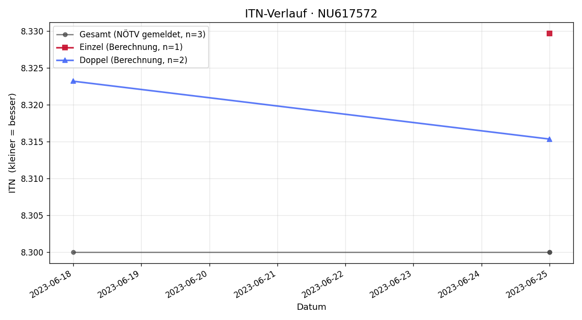 ITN-Verlauf Bernd Stadler