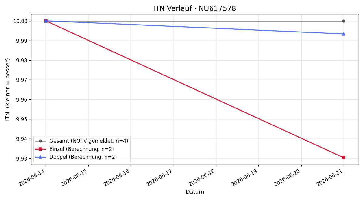ITN-Verlauf Michael Maier