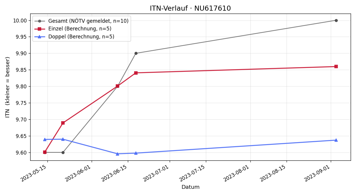 ITN-Verlauf Oskar Gritsch