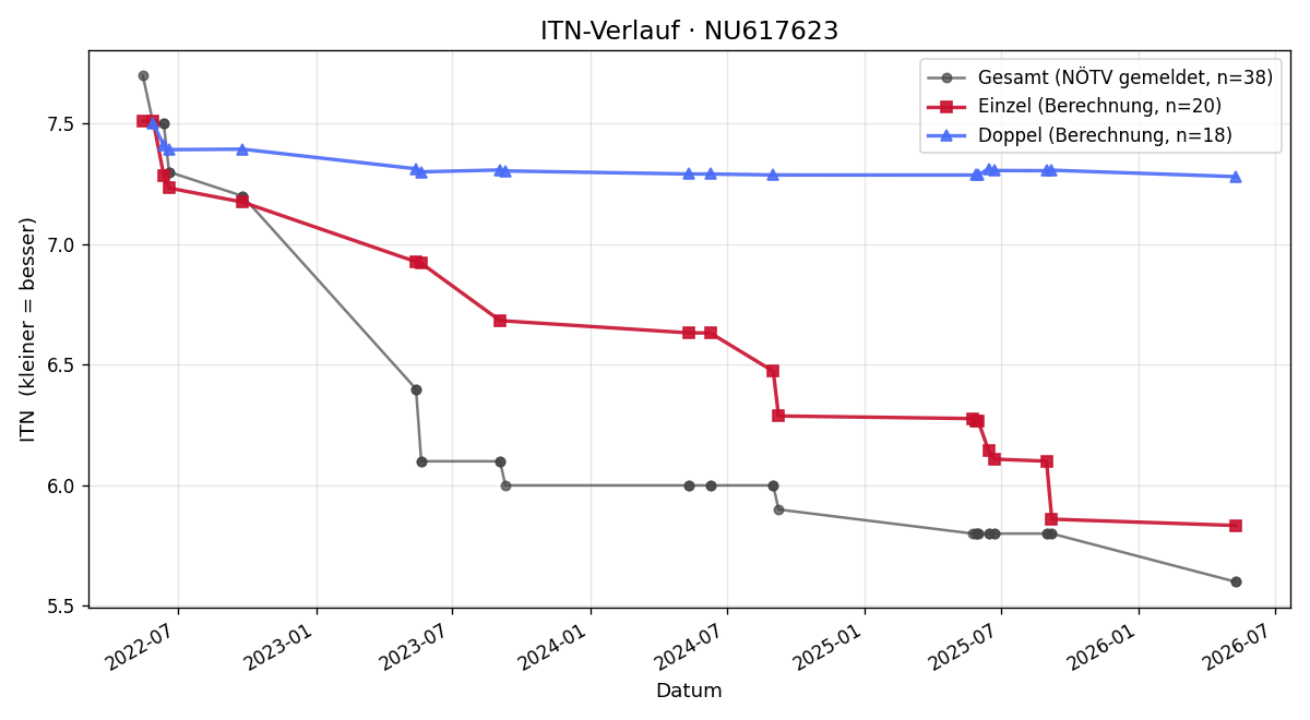 ITN-Verlauf Sebastian Schmid