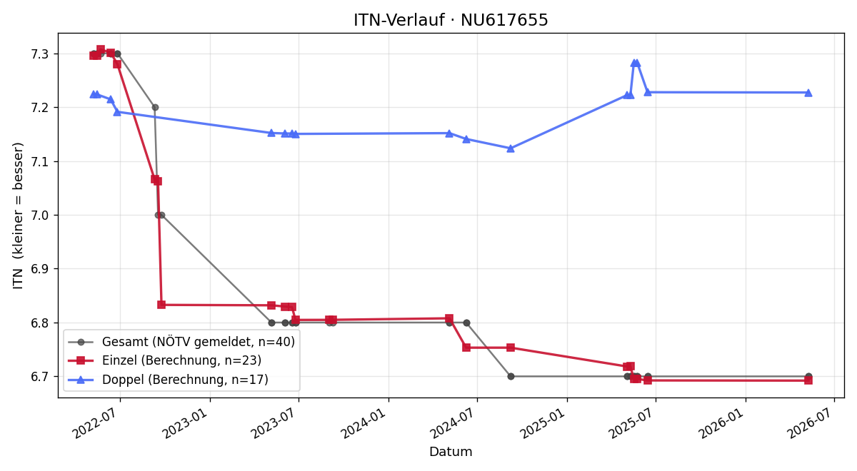 ITN-Verlauf Jürgen Eberhart