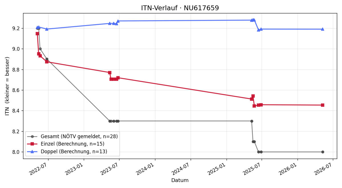 ITN-Verlauf Sophie Gottwald