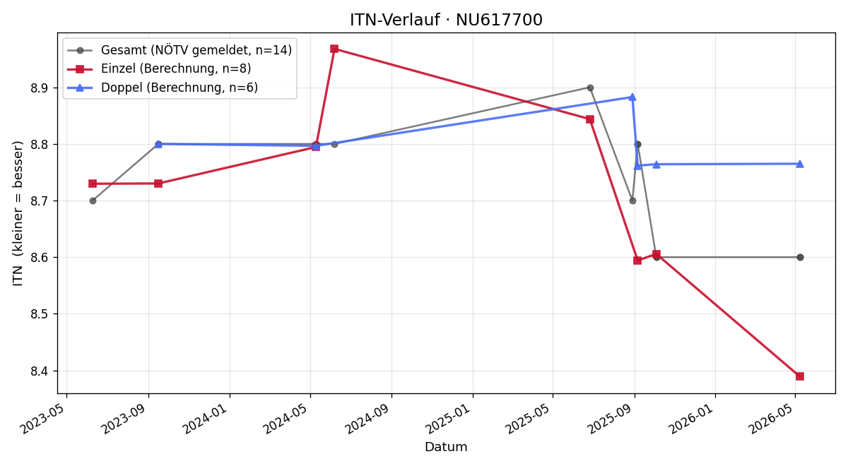 ITN-Verlauf Andreas Höbarth