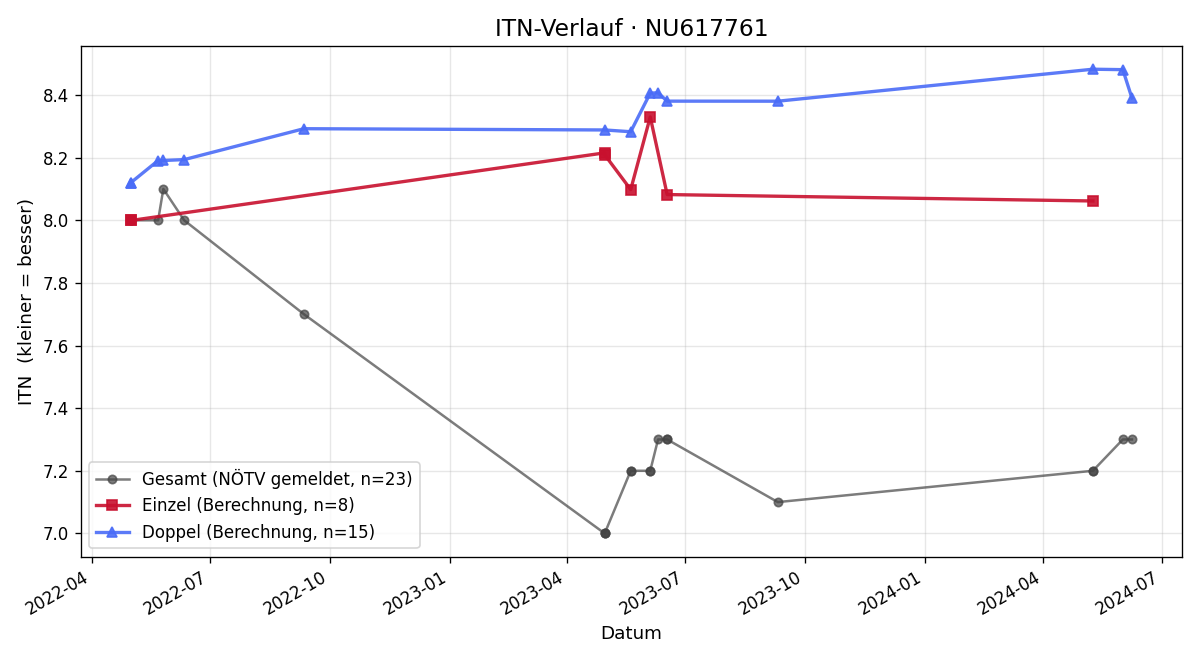 ITN-Verlauf Sebastian Kroiher