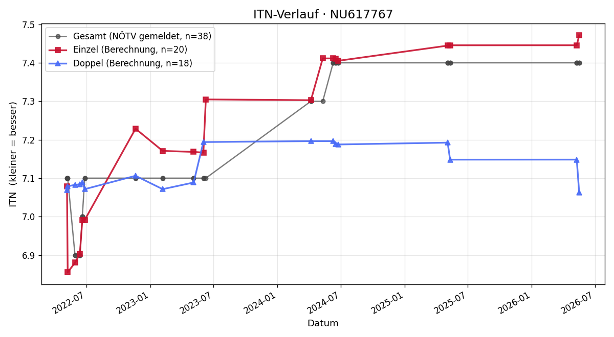ITN-Verlauf Gustav Edthofer