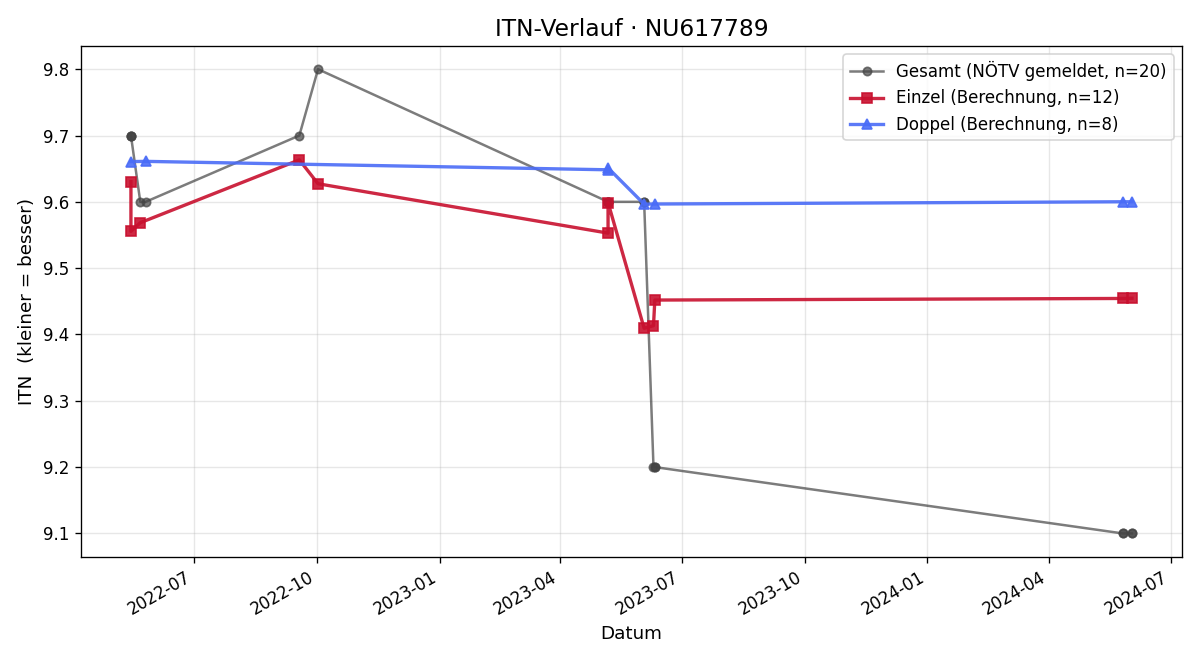 ITN-Verlauf Daniel Chaput