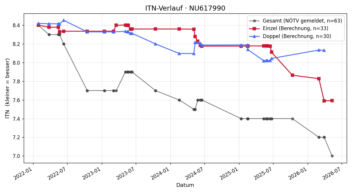 ITN-Verlauf Gabriel Grillmayer