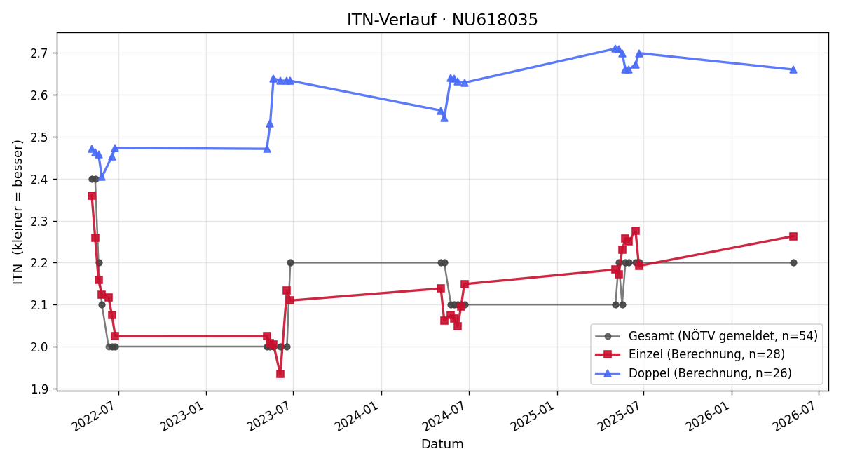 ITN-Verlauf Samo Polakovič