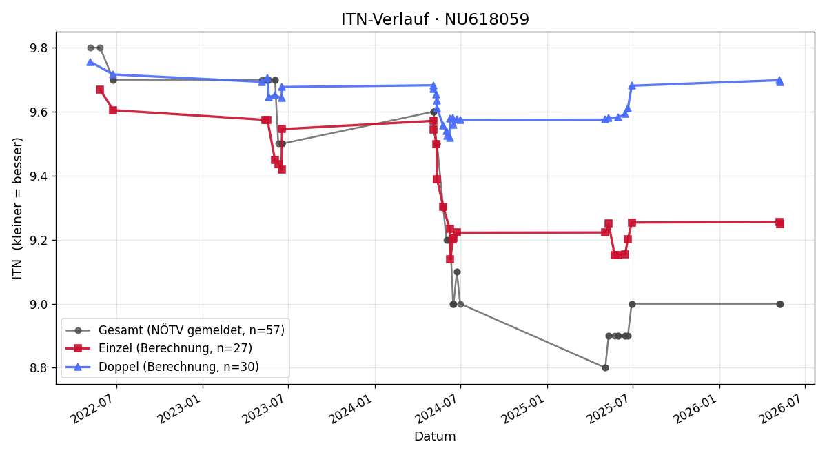 ITN-Verlauf Tobias Danzer