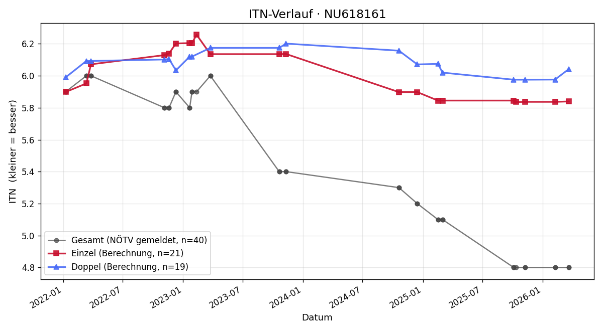 ITN-Verlauf Tobias Mossier