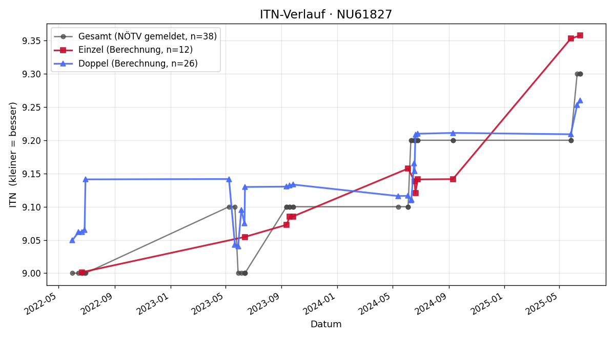 ITN-Verlauf Johann Lugauer