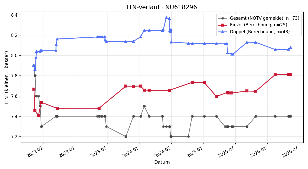 ITN-Verlauf Wolfgang Pregler