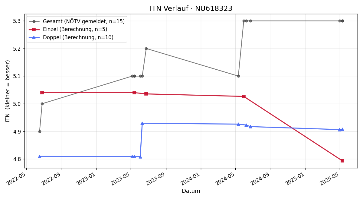 ITN-Verlauf Samuel Kascak