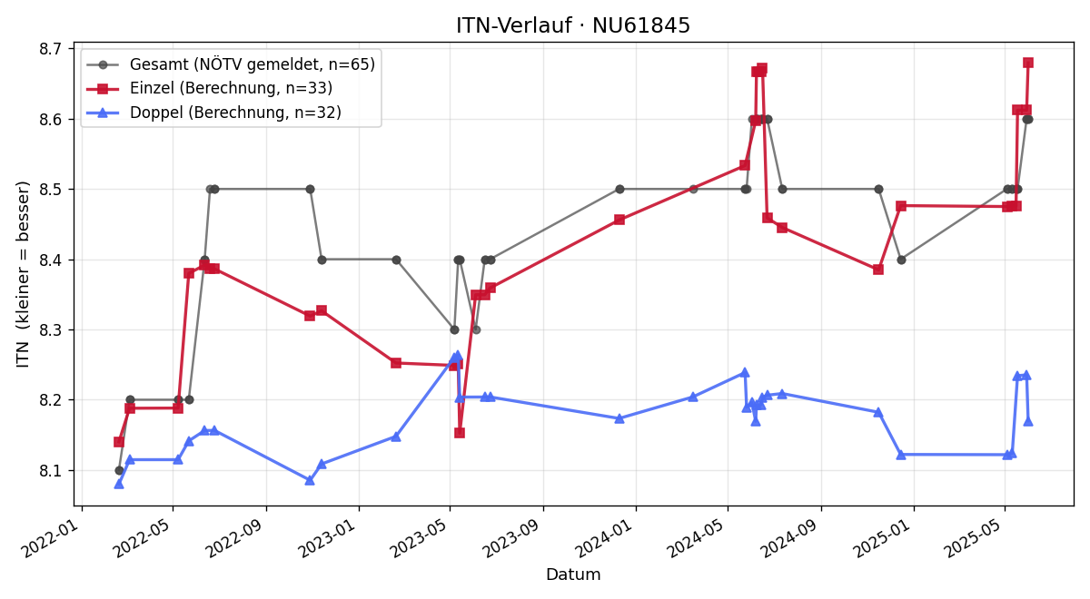 ITN-Verlauf Gerhard Eder