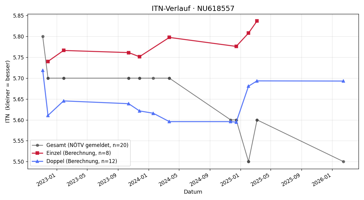 ITN-Verlauf Christian Zettl