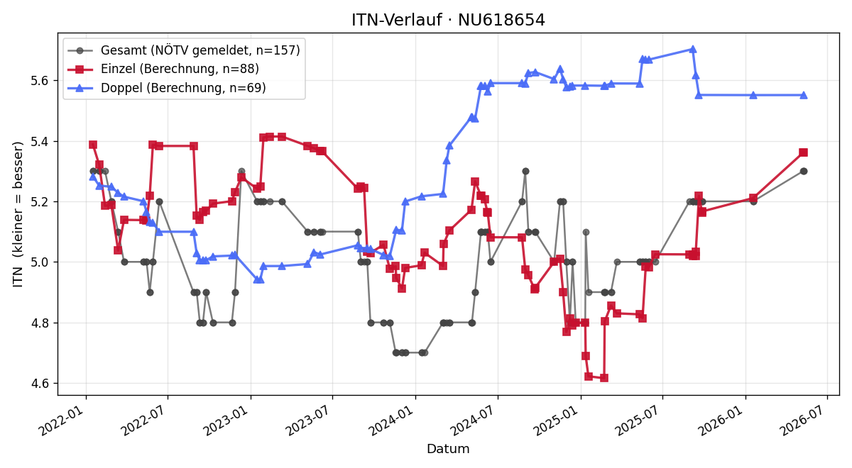 ITN-Verlauf Jozef Pisarcik