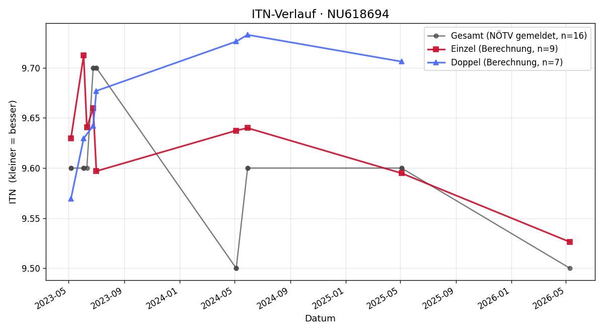 ITN-Verlauf Simon Kern