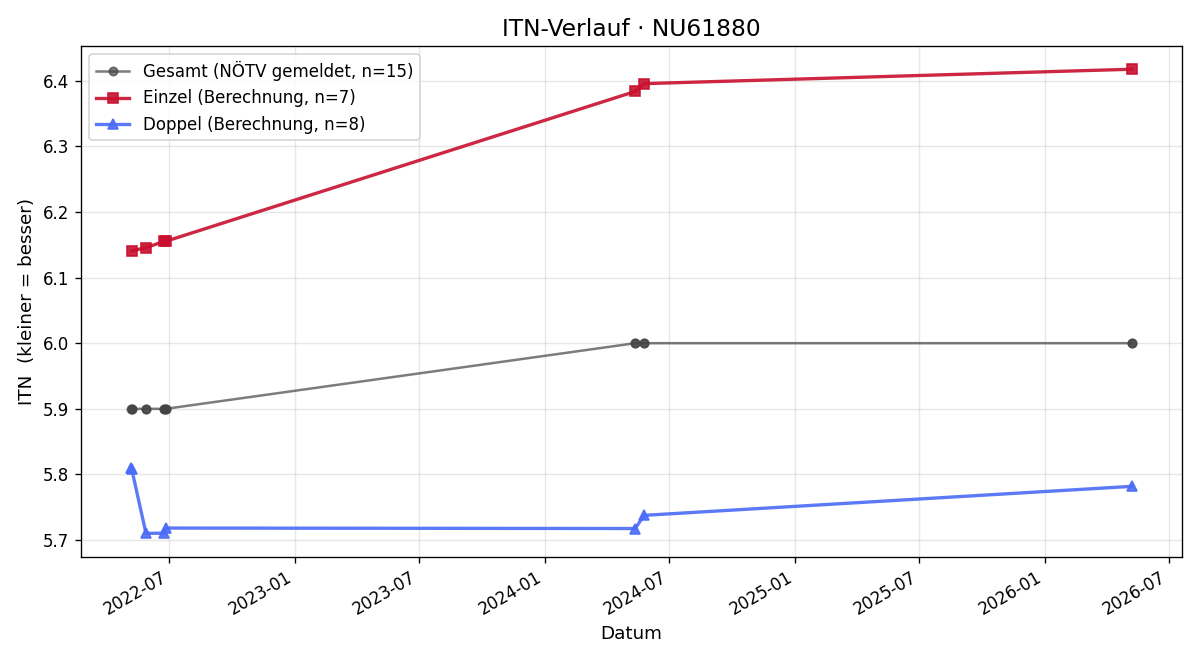 ITN-Verlauf Franz Mayer