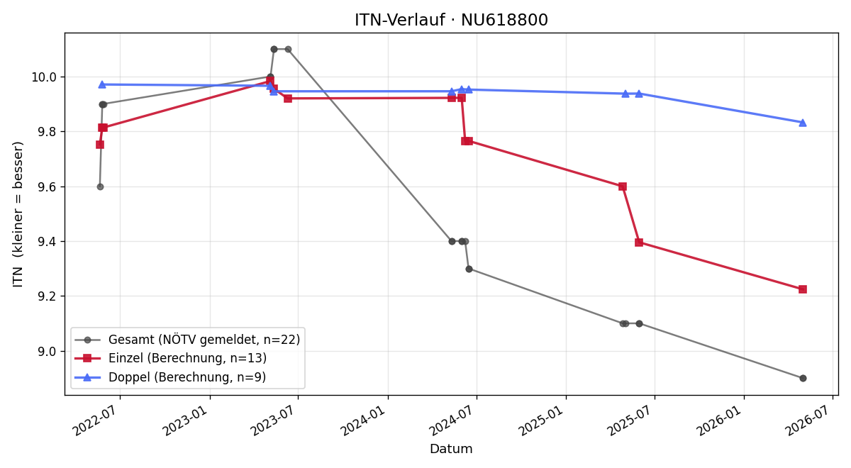 ITN-Verlauf Sophie Müller