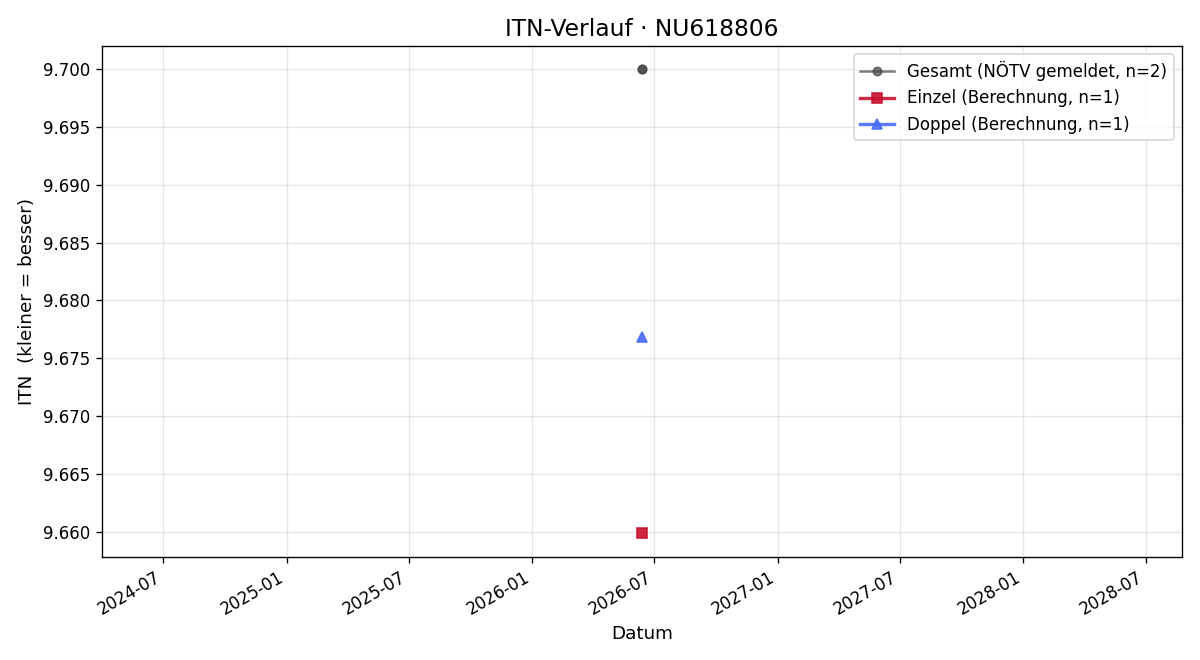 ITN-Verlauf Victoria Schob