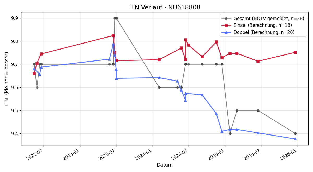 ITN-Verlauf Pedro Kaufmann
