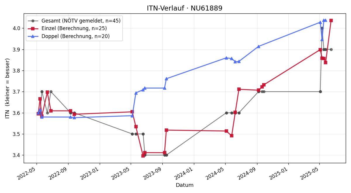 ITN-Verlauf Erich Handschuh