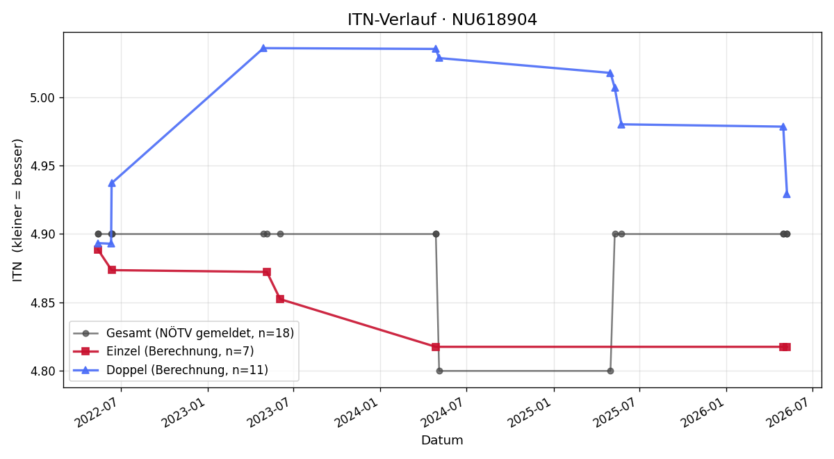 ITN-Verlauf Sarah-Maria Richter