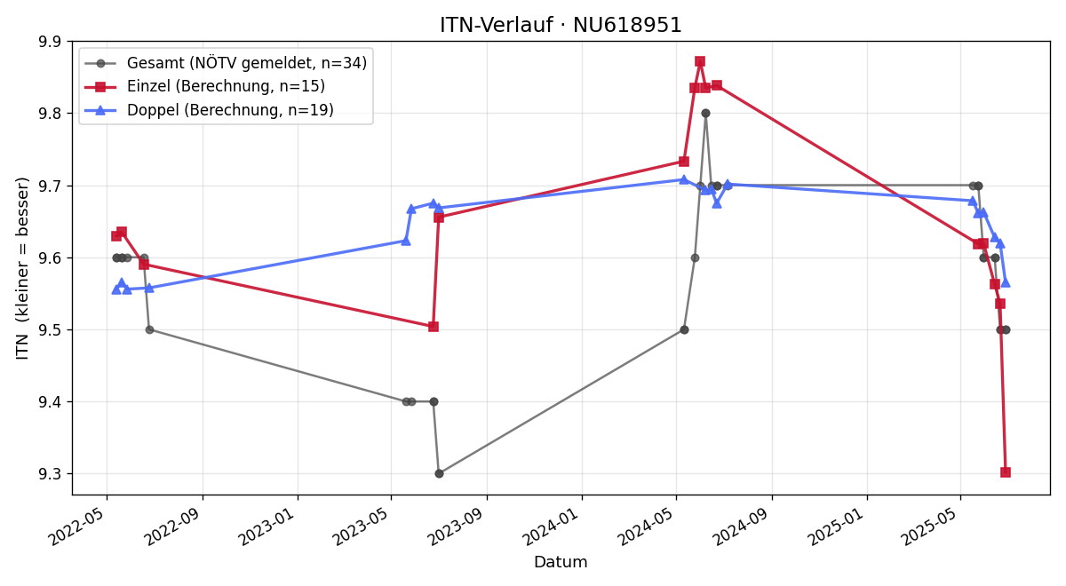 ITN-Verlauf Valentina Rauscher