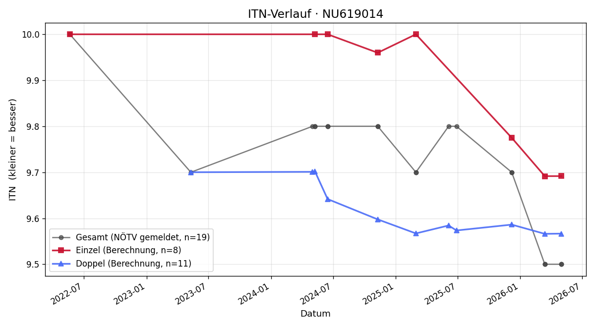 ITN-Verlauf Catharina Karl