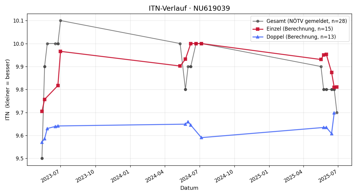 ITN-Verlauf Iris Reiterlehner