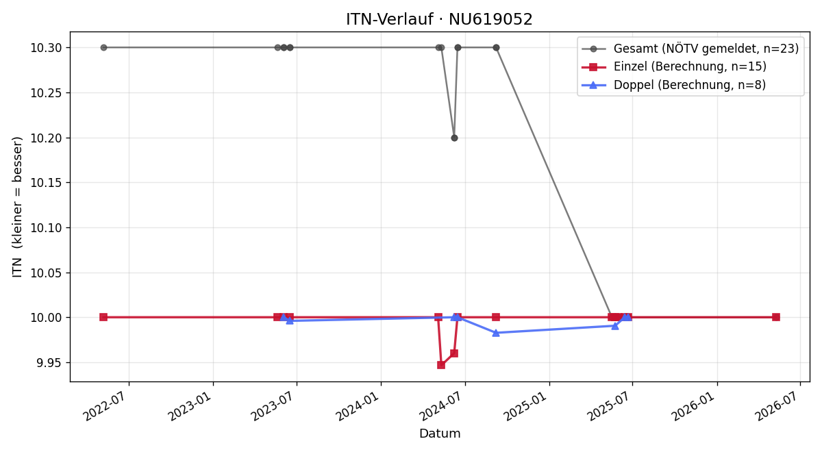 ITN-Verlauf Nicole Neuchrist