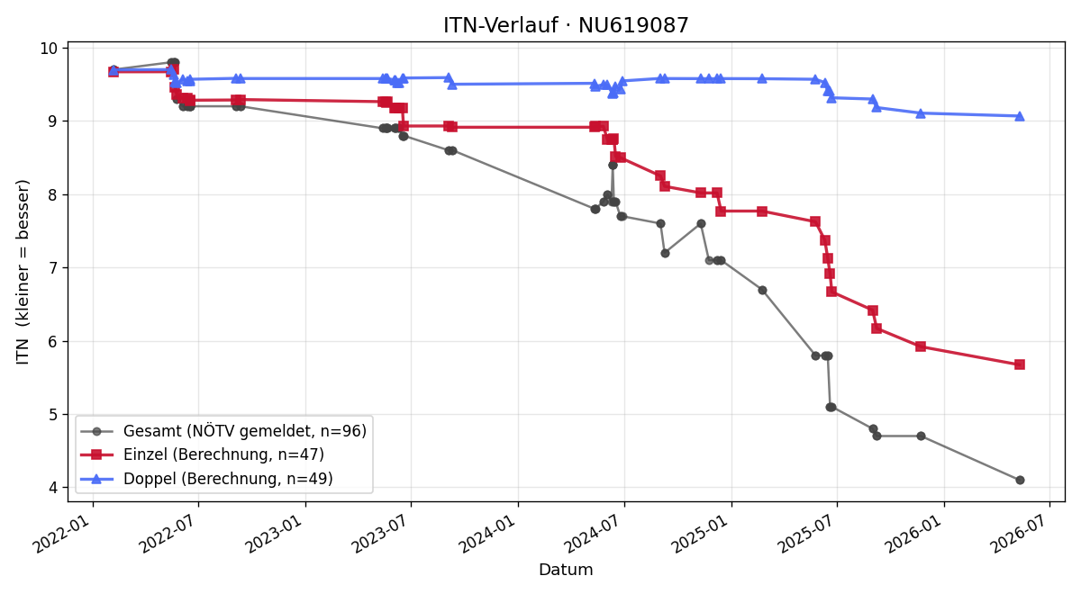 ITN-Verlauf Maximilian Mayer