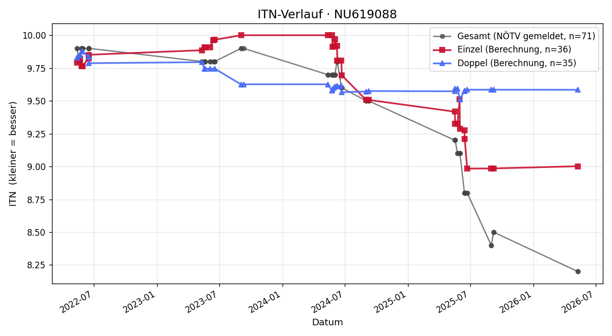 ITN-Verlauf Sebastian Fertl