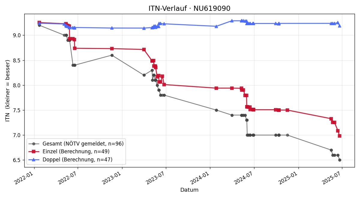 ITN-Verlauf Sophie Fichtenbauer