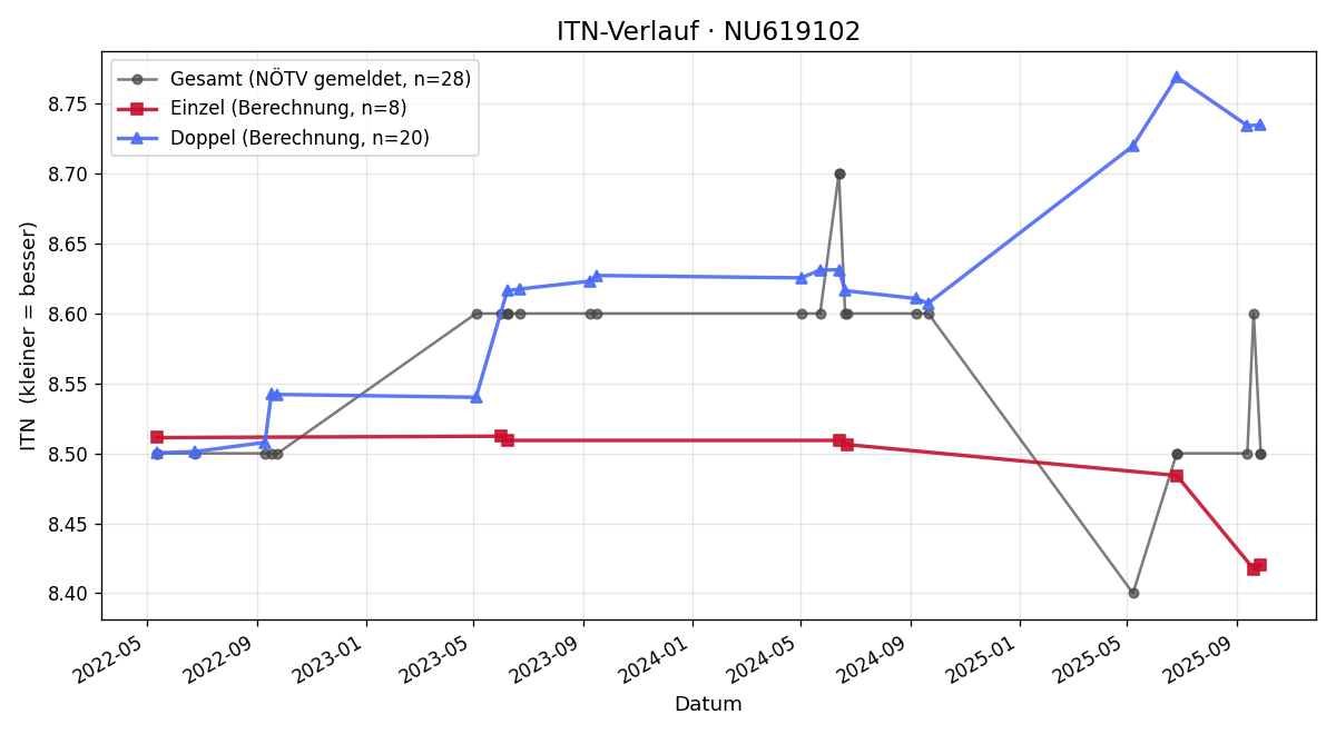 ITN-Verlauf Sabine Billing
