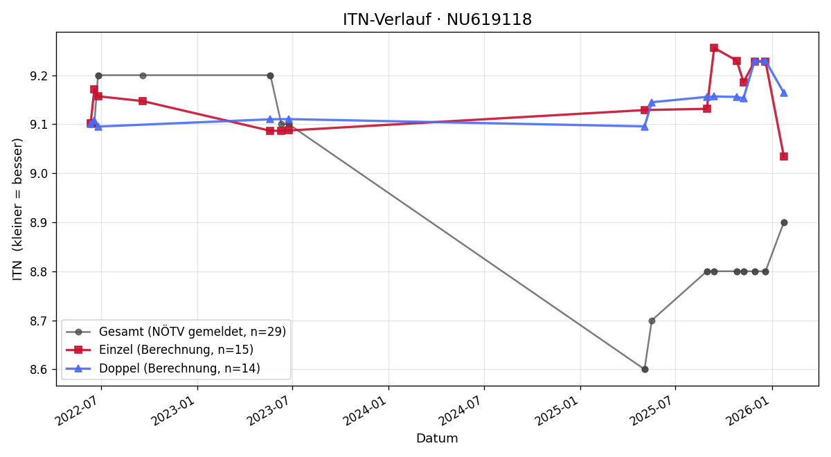 ITN-Verlauf Christian Schramm