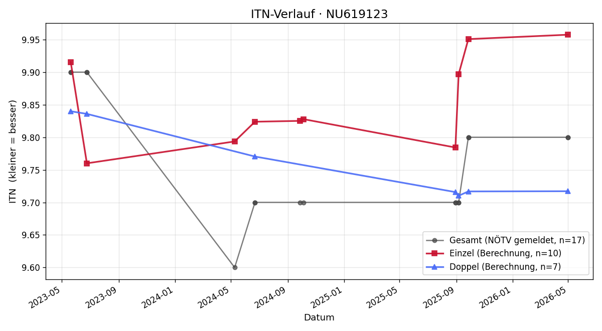 ITN-Verlauf Thomas Marschall