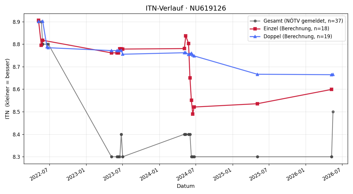 ITN-Verlauf Dominic Funk
