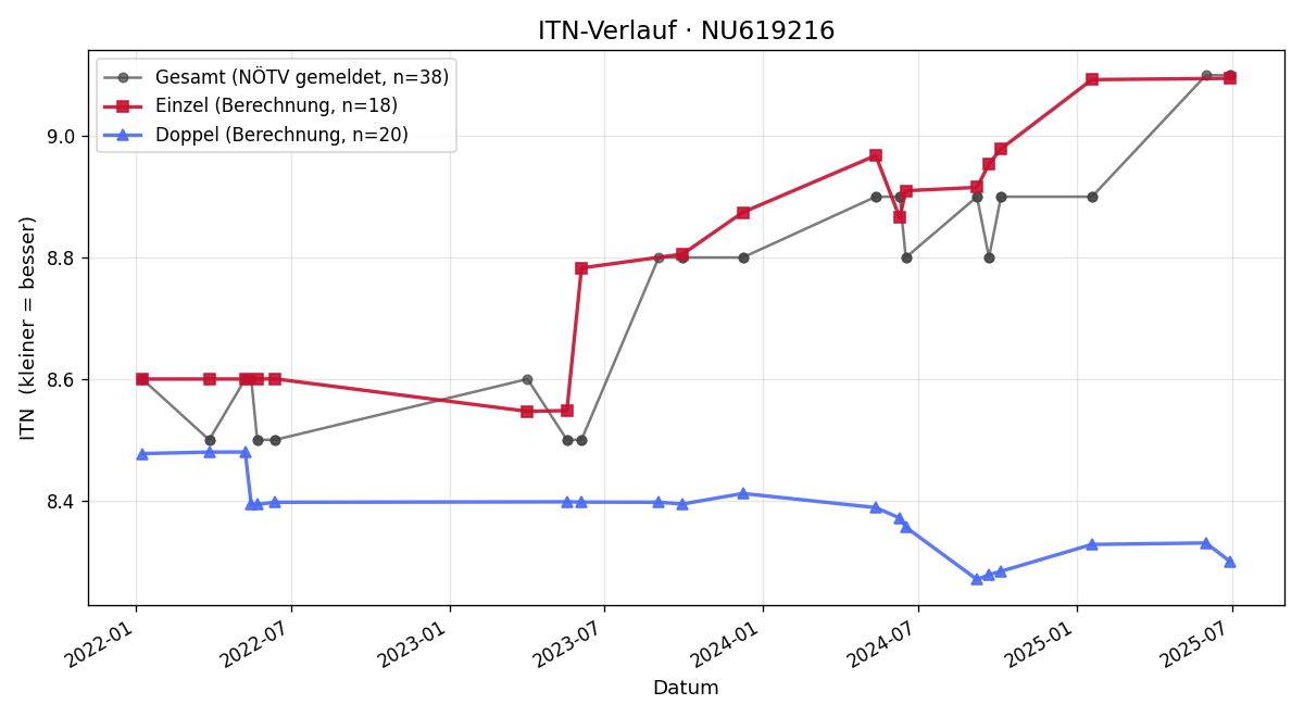 ITN-Verlauf Philipp Janisch