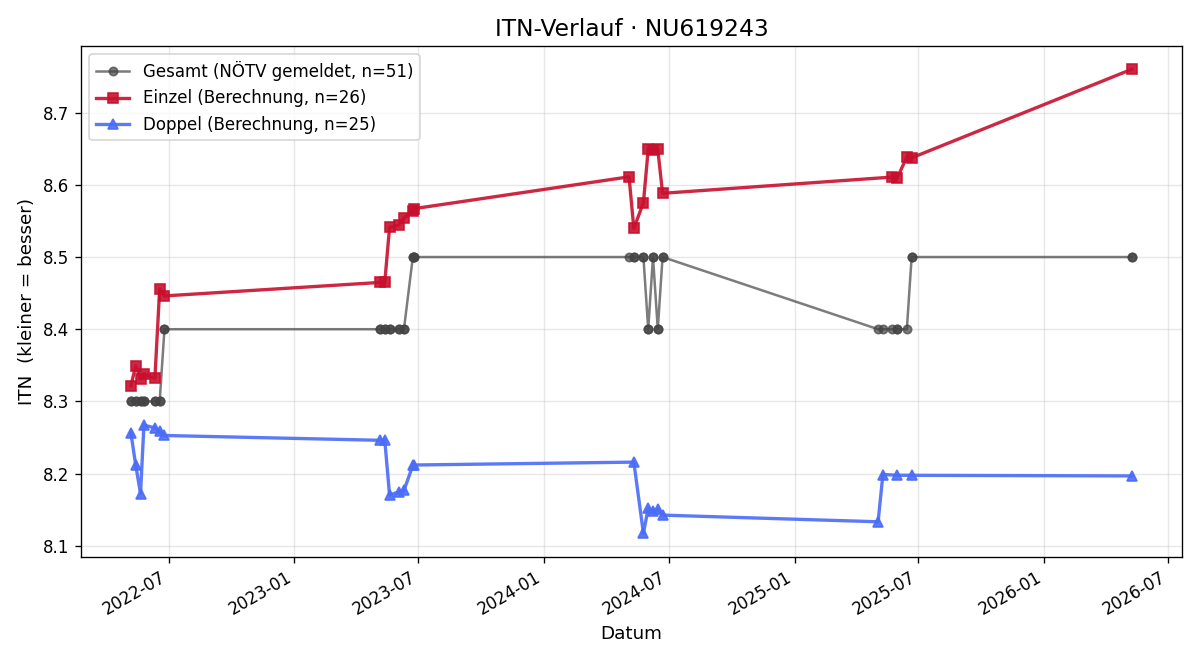 ITN-Verlauf Michaela Jakob