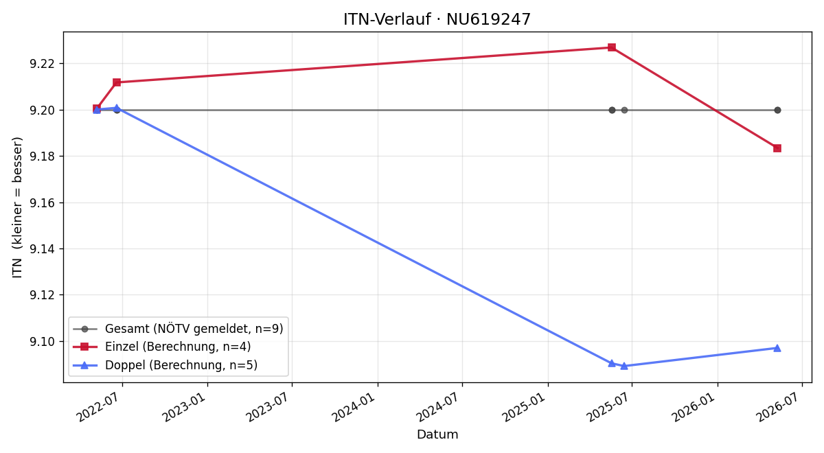 ITN-Verlauf Florian Pruckner