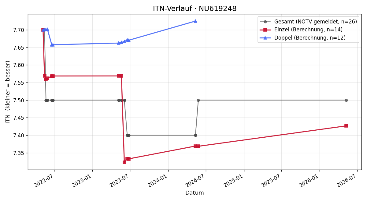 ITN-Verlauf Thomas Baumgartner
