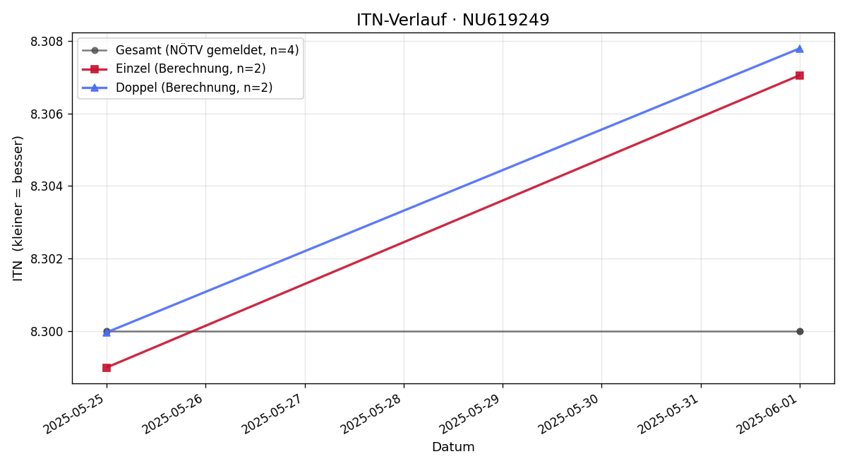 ITN-Verlauf Peter Hülmbauer