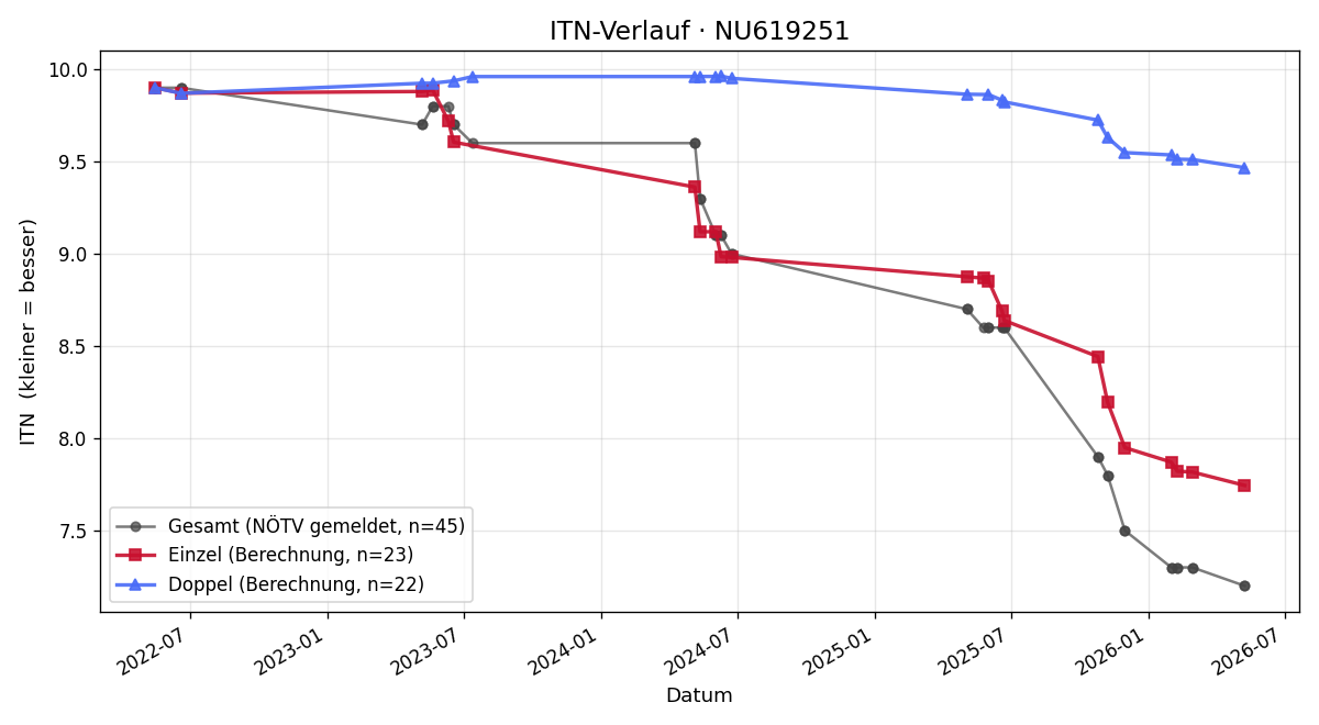 ITN-Verlauf Florian Rohrauer