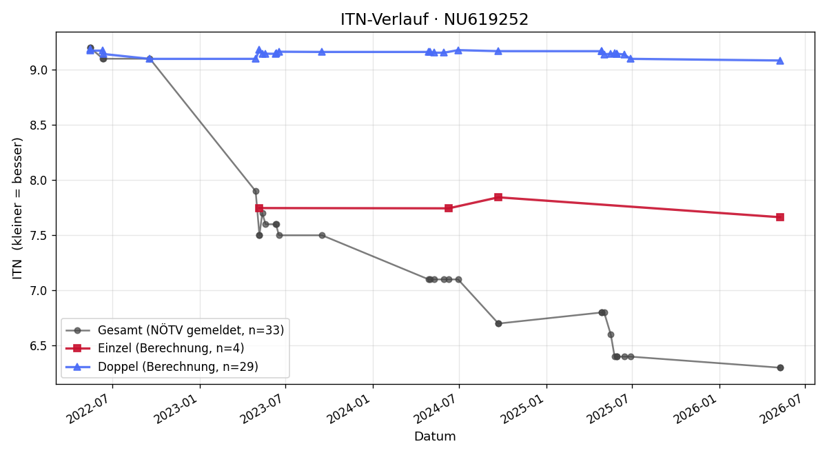 ITN-Verlauf Emilia Zmölnig