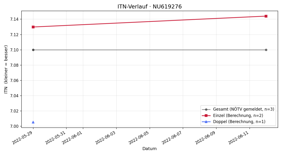 ITN-Verlauf Wolfgang Hameseder