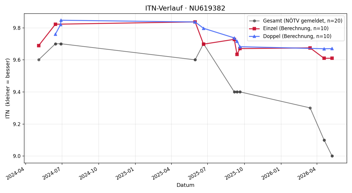 ITN-Verlauf Carolina Stocker
