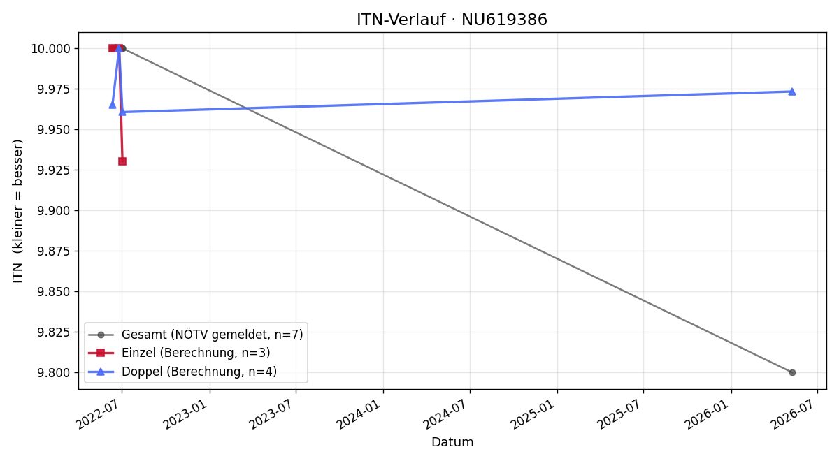 ITN-Verlauf Lorenz Ostermann